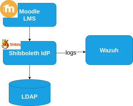 Detecting Account Sharing Abuse in Moodle LMS Using Shibboleth Logs and Wazuh Correlation